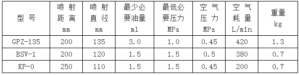 GPZ-135、BSV-1、KP-0型干油噴射閥